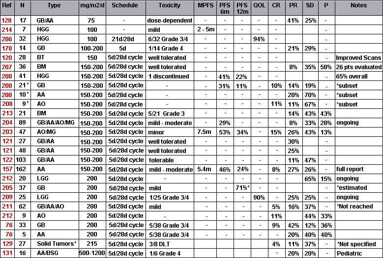 Temodar Results